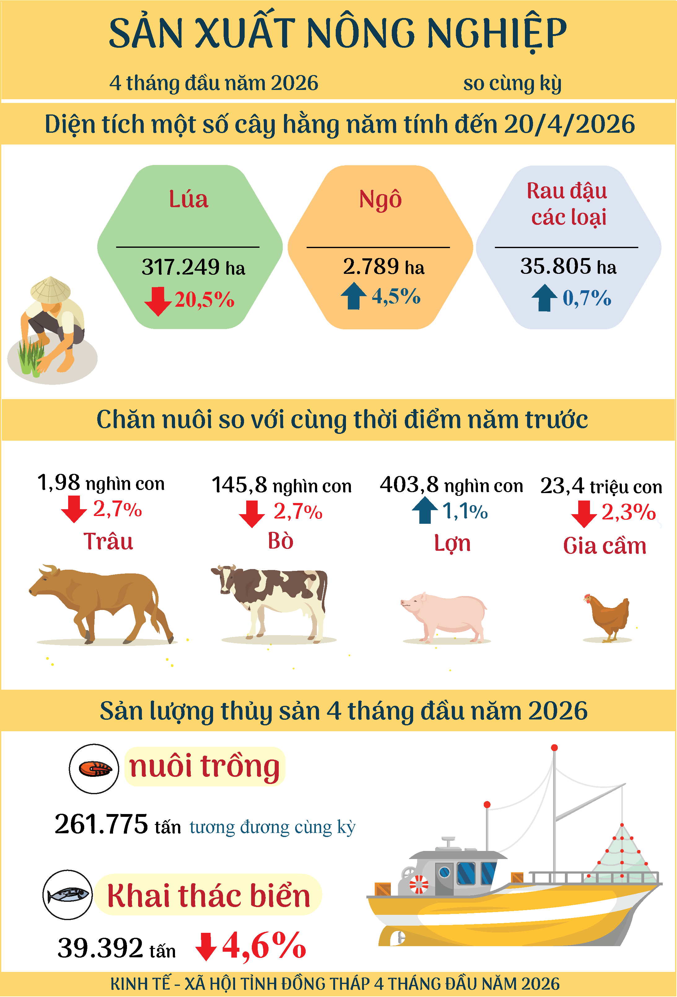Infographic Tóm tắt tình hình kinh tế - xã hội tỉnh Đồng Tháp 4 tháng đầu năm 2026
